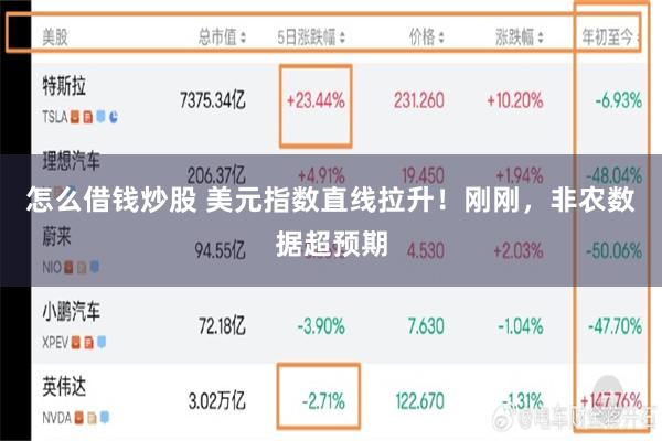 怎么借钱炒股 美元指数直线拉升！刚刚，非农数据超预期